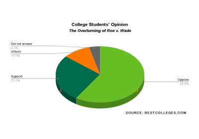 BestColleges pie chart of student attidutes to Roe v. Wade.