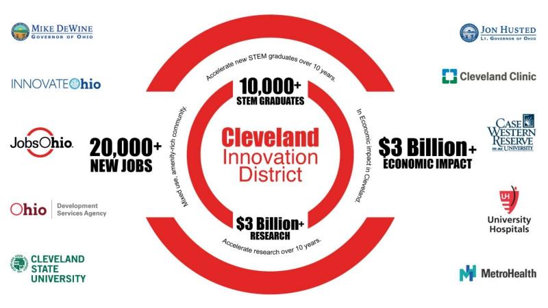 Cleveland Innovation District Graphic