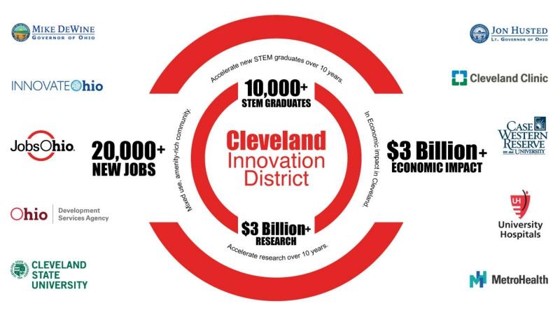 Cleveland Innovation District Graphic