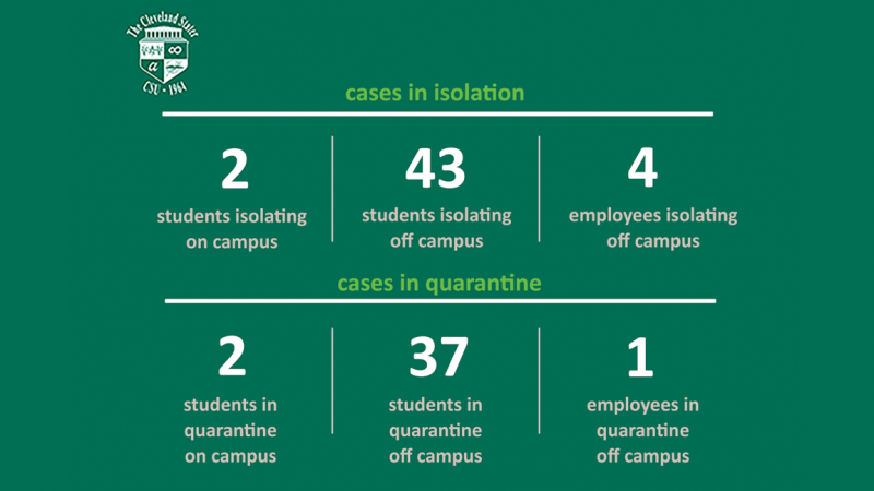 COVID-19 dashboard listing students and employees in isolation or quarantine