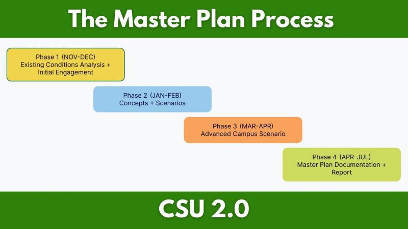 The four phases of the Master Plan