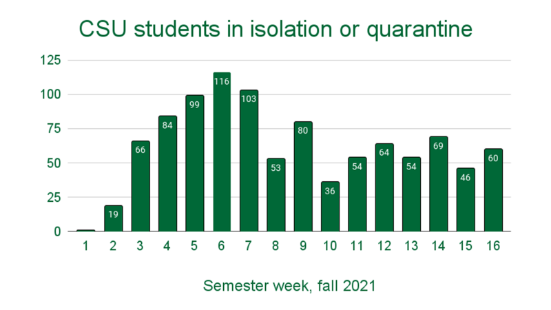 CSU’s Weekly COVID-19 Dashboard