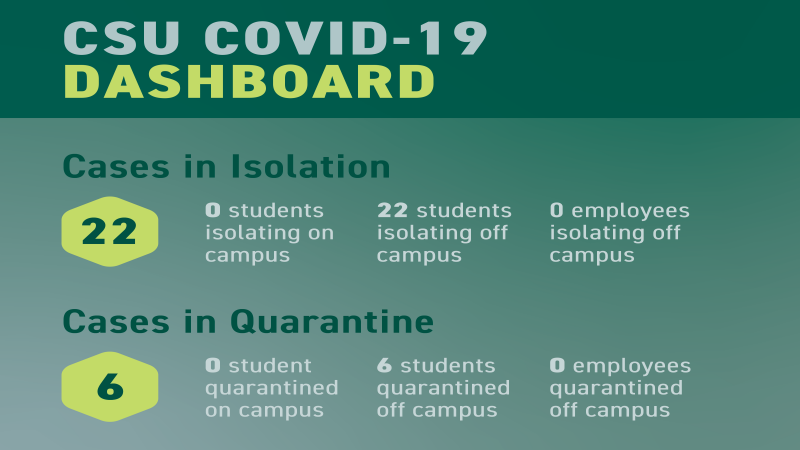 CSU’s Weekly COVID-19 Dashboard (February 2, 2022)