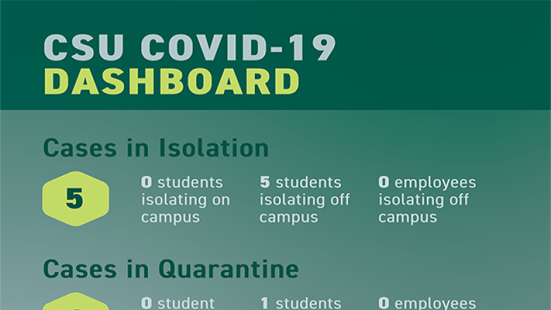 CSU’s Weekly COVID-19 Dashboard (March 23, 2022)