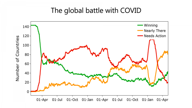 Graph showing the global battle with COVID since the pandemic began