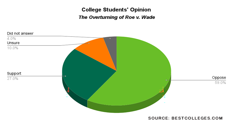 An infographic on college students and their attitudes towards the overturning of Roe v. Wade.
