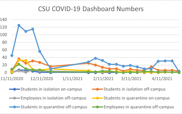 Graph of Dashboard numbers from Nov. 2020 to April 2021