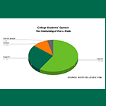 Pie graph of U.S. student reactions to SCOTUS' abolition of abortion rights