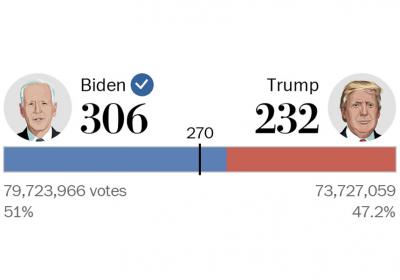 Election results as of Nov. 20
