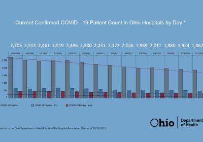 The number of COVID-19 patients in Ohio's hospitals is falling.