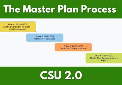 The four phases of the Master Plan