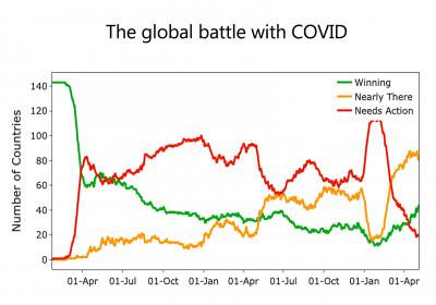 Graphic showing the global battle with COVID since the pandemic began.