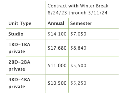 The Edge rental rates plan